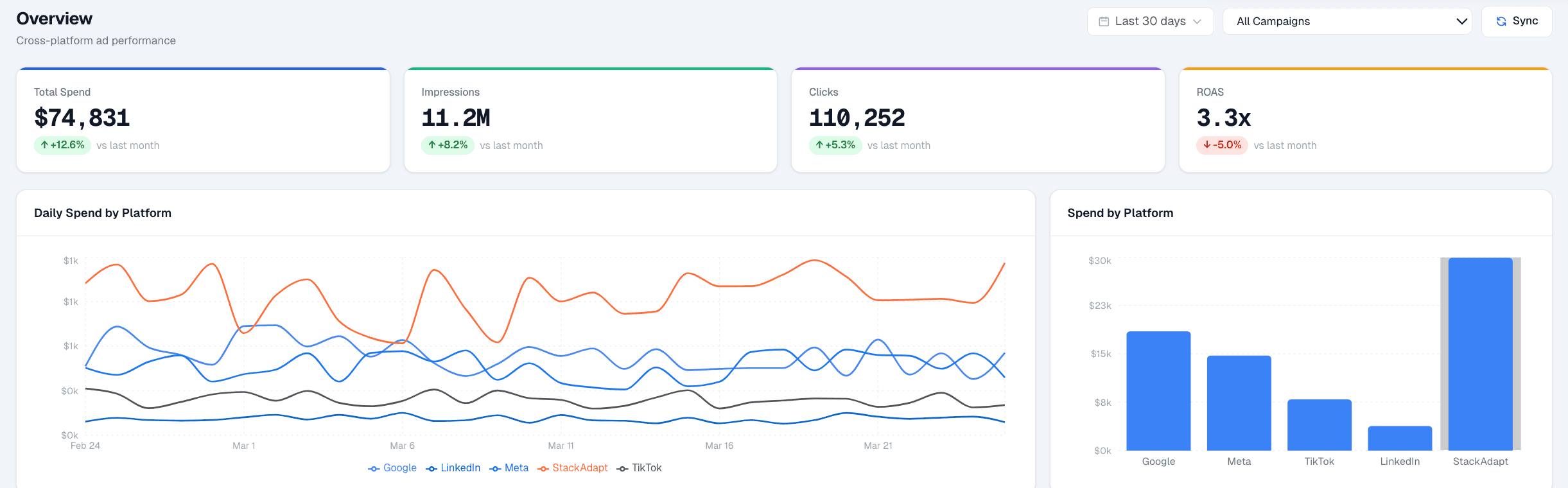 AdStack dashboard — KPI cards and spend charts